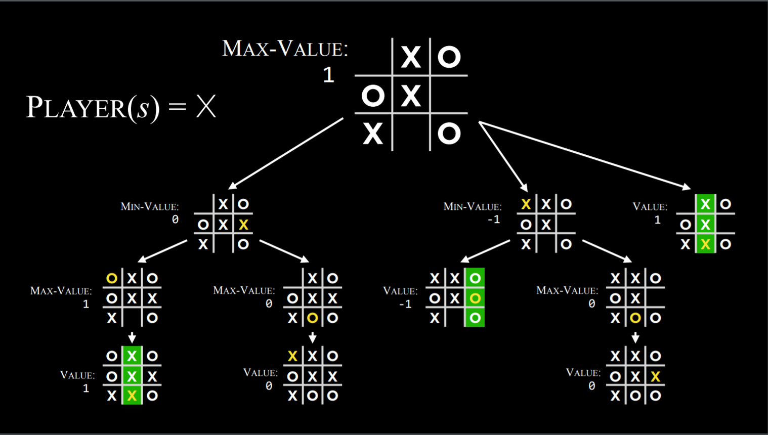 MinMax Algorithm