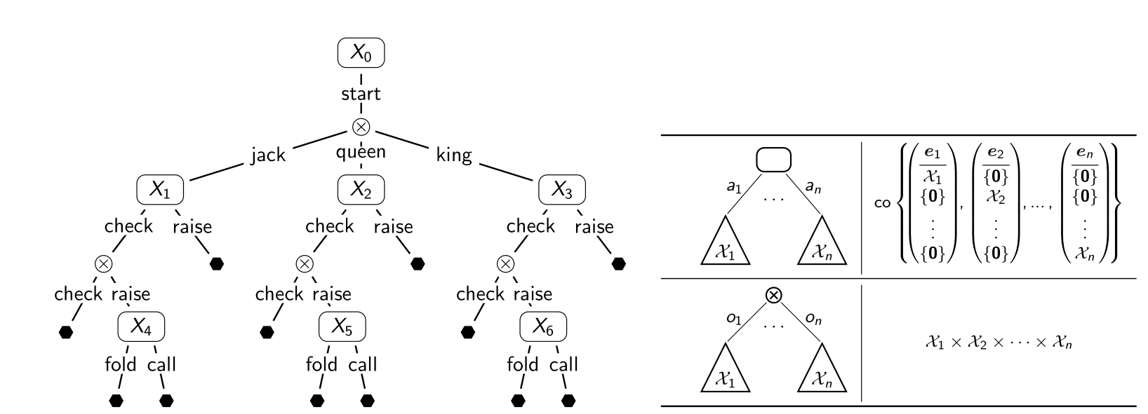 Poker Game Tree